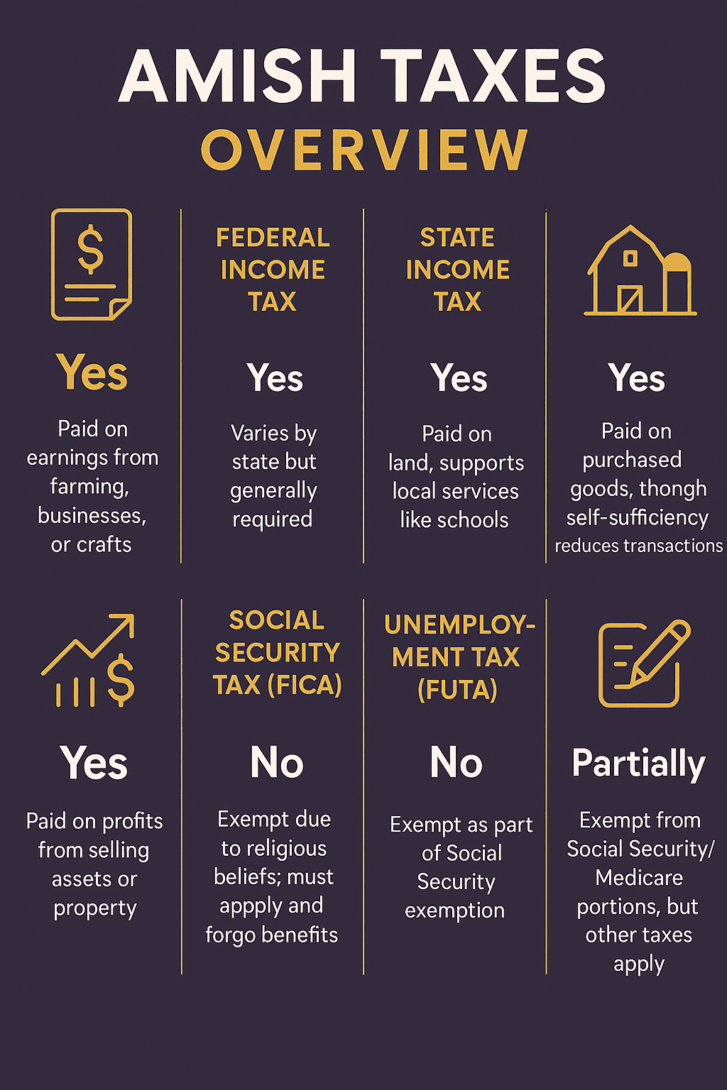 Do Amish Pay Taxes Infographic showing the different taxes Amish people do or do not pay, including federal, state, property, sales, capital gains, Social Security, unemployment, and self-employment taxes