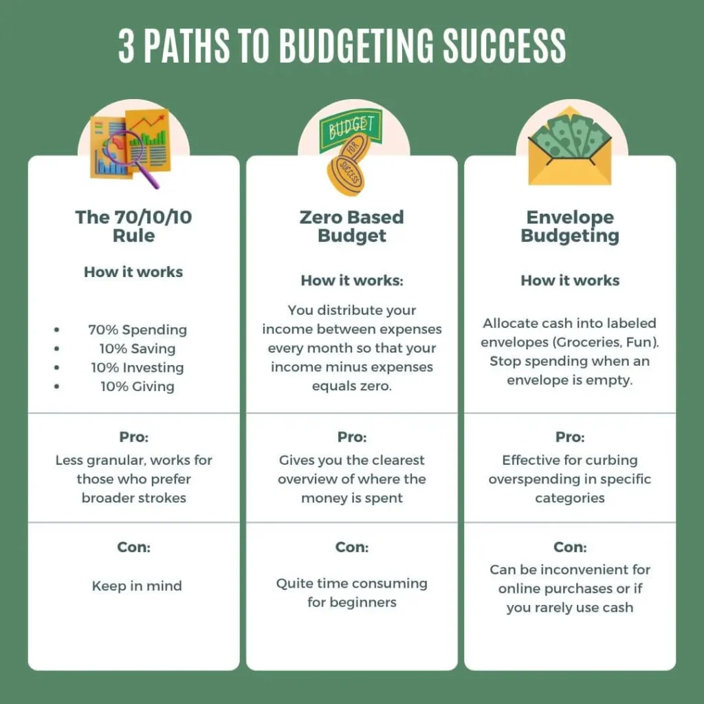 Budgeting Infographic: Learn 3 proven budgeting strategies (70/10/10, Zero-Based, Envelope) to manage your money effectively with the help of budget books