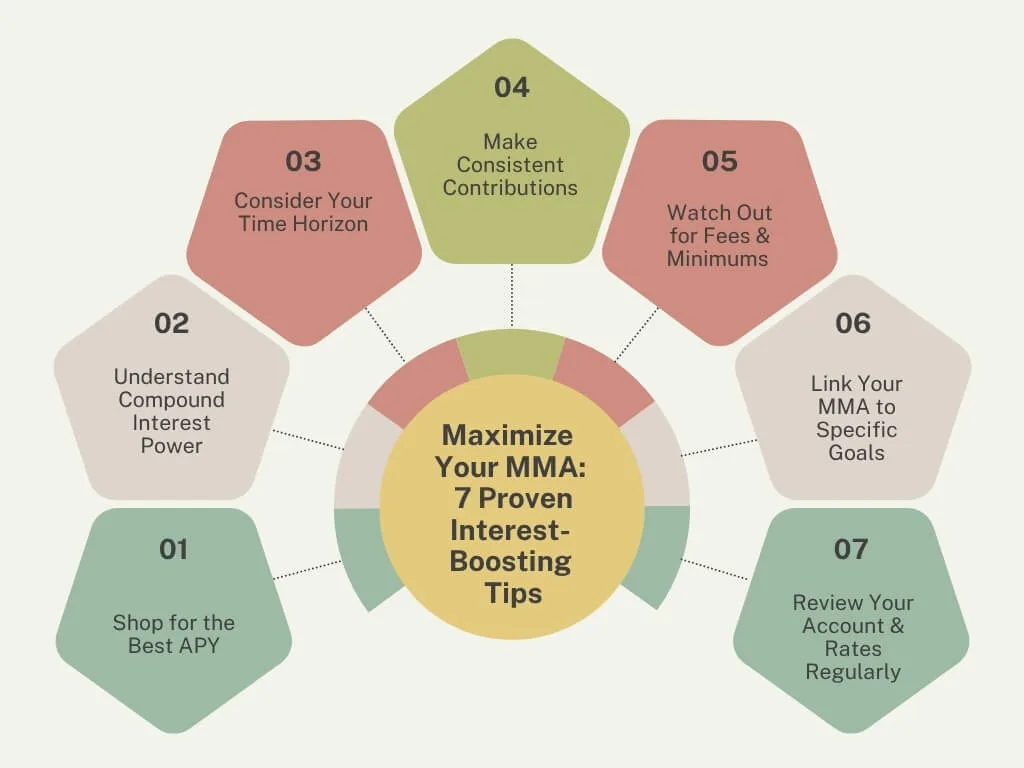 Infographic: 7 proven tips to maximize Money Market Account (MMA) interest using a money market calculator for better savings.