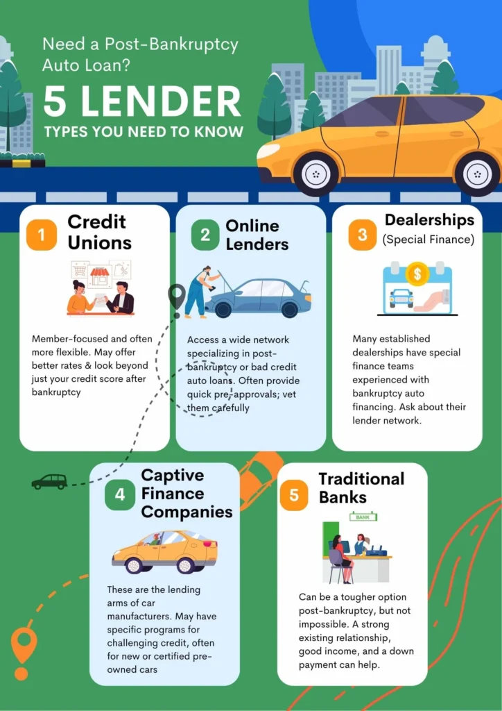 Infographic detailing 5 lender types for finding "banks that work with bankruptcies for auto loans": Credit Unions, Online Lenders, Dealerships (Special Finance), Captive Finance Companies, and Traditional Banks