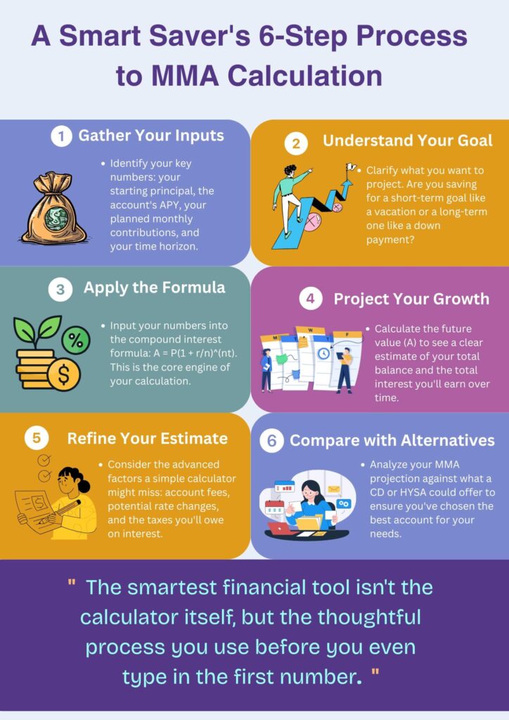 Infographic titled "A Smart Saver's 6-Step Process to MMA Calculation." The visual guide breaks down the process into six numbered steps: 1. Gather Your Inputs like principal and APY. 2. Understand Your Goal, such as a down payment. 3. Apply the Formula, using the compound interest equation. 4. Project Your Growth over time. 5. Refine Your Estimate by considering fees and taxes. 6. Compare with Alternatives like CDs or HYSAs. The infographic concludes with the quote: "The smartest financial tool isn't the calculator itself, but the thoughtful process you use before you even type in the first number."