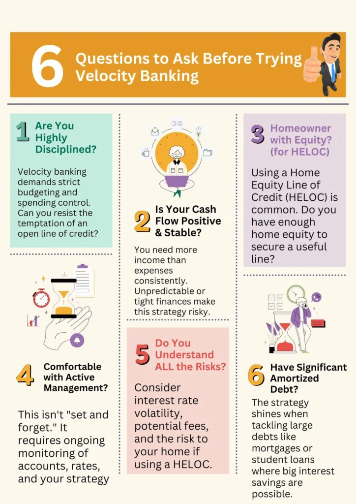 Infographic: '6 Questions to Ask Before Trying Velocity Banking'.Description:**
"This infographic provides a quick checklist to help individuals determine if the Velocity Banking strategy is a good Points cover discipline, cash flow, home equity for HELOC, active management, understanding risks, and having significant amortized debt.